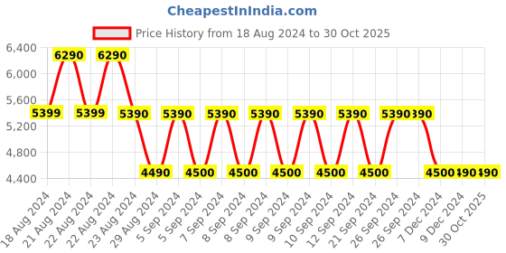 tatacliq.com Aldo Truly Brown Solid Large Tote Handbag aldo Price History Graph from 18 Aug 2024 to 29 Oct 2025