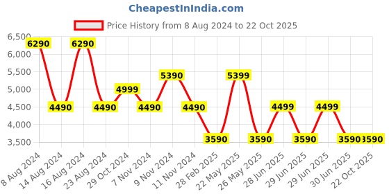tatacliq.com Aldo Vaowiaax Golden Quilted Small Cross Body Bag aldo Price History Graph from 8 Aug 2024 to 21 Oct 2025
