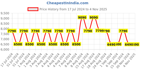 tatacliq.com Aldo Venessa Beige Synthetic Textured Hobo Handbag aldo Price History Graph from 17 Jul 2024 to 4 Nov 2025