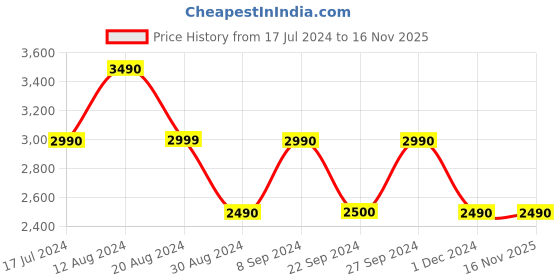 tatacliq.com Aldo VERVENE950029 Pink Synthetic Printed Bi-Fold Wallet aldo Price History Graph from 17 Jul 2024 to 15 Nov 2025