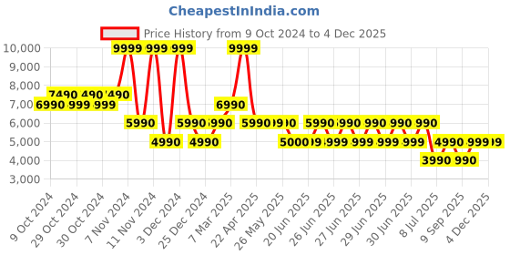 tatacliq.com Aldo WELTER042 Silver Embellished Envelope Clutch aldo Price History Graph from 9 Oct 2024 to 3 Dec 2025