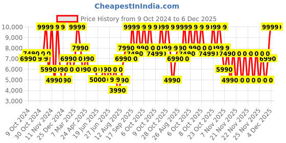 tatacliq.com Aldo WELTER710 Golden Embellished Envelope Clutch aldo Price History Graph from 9 Oct 2024 to 6 Dec 2025