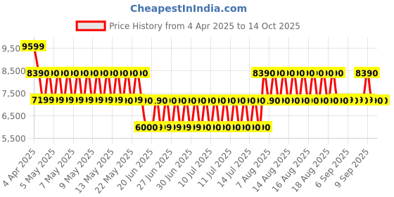 tatacliq.com Aldo White ALALANNAA Medium Backpack aldo Price History Graph from 4 Apr 2025 to 14 Oct 2025