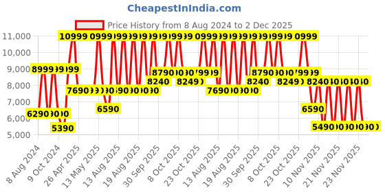 tatacliq.com Aldo White & Beige Striped Medium Handbag aldo Price History Graph from 8 Aug 2024 to 1 Dec 2025