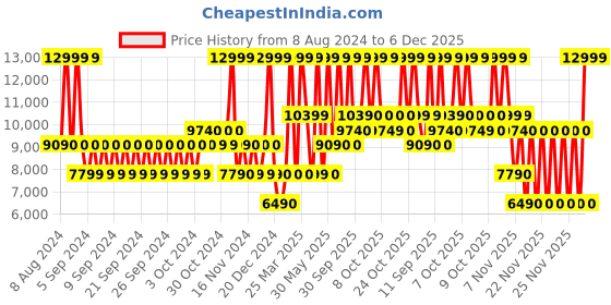 tatacliq.com Aldo White & Black Animal Effect Large Tote Handbag aldo Price History Graph from 8 Aug 2024 to 25 Nov 2025