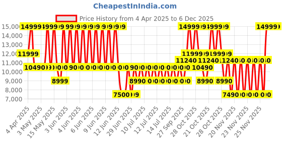 tatacliq.com ALDO White & Blue Striped Large Tote Handbag with Pouch aldo Price History Graph from 4 Apr 2025 to 5 Dec 2025