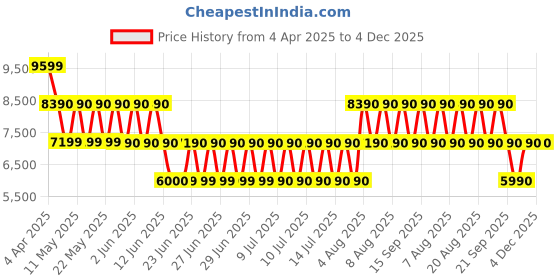 tatacliq.com ALDO White & Blue Striped Medium Satchel Handbag aldo Price History Graph from 4 Apr 2025 to 4 Dec 2025