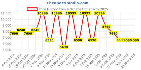 tatacliq.com Aldo White & Brown Printed Small Handbag aldo Price History Graph from 9 Oct 2024 to 23 Nov 2025