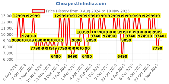 tatacliq.com Aldo White & Brown Solid Medium Tote Handbag aldo Price History Graph from 8 Aug 2024 to 18 Nov 2025