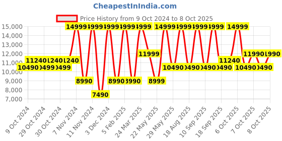 tatacliq.com Aldo White & Brown Synthetic Striped Medium Backpack aldo Price History Graph from 9 Oct 2024 to 8 Oct 2025