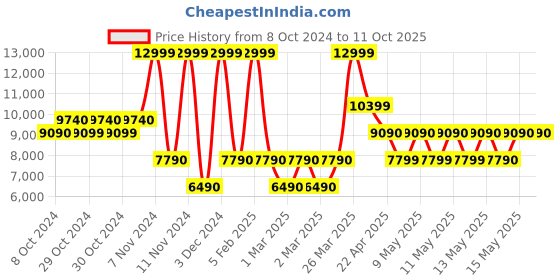 tatacliq.com Aldo White & Pink Synthetic Printed Medium Backpack aldo Price History Graph from 8 Oct 2024 to 11 Oct 2025