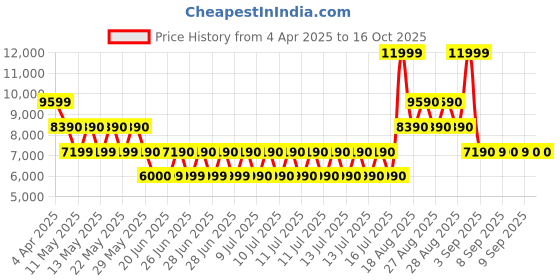 tatacliq.com Aldo White BILGG Textured Medium Satchel aldo Price History Graph from 4 Apr 2025 to 15 Oct 2025