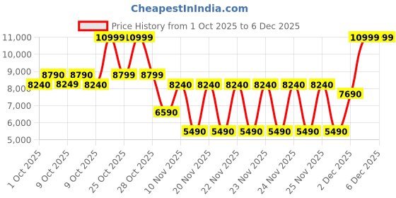 tatacliq.com Aldo White Bucket Bag aldo Price History Graph from 1 Oct 2025 to 6 Dec 2025