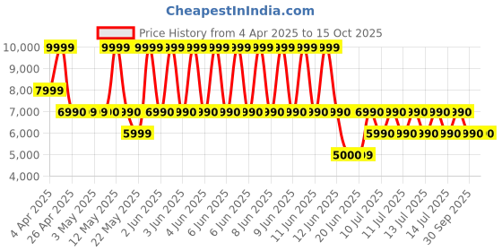 tatacliq.com Aldo White CALABEREL Quilted Medium Tote aldo Price History Graph from 4 Apr 2025 to 14 Oct 2025