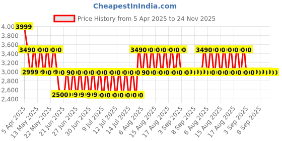 tatacliq.com ALDO White Casual Synthetic Bi-Fold Wallet for Women aldo Price History Graph from 5 Apr 2025 to 24 Nov 2025