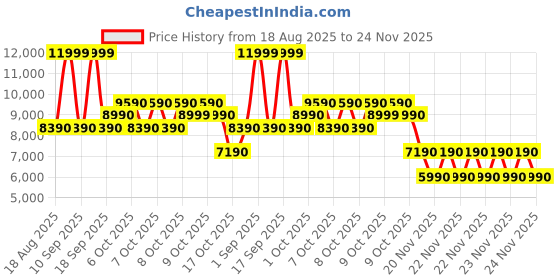 tatacliq.com Aldo White Combo Floral Cross Body Bag aldo Price History Graph from 18 Aug 2025 to 24 Nov 2025