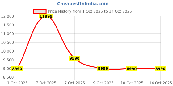 tatacliq.com Aldo White Combo Printed Cross Body Bag aldo Price History Graph from 1 Oct 2025 to 13 Oct 2025