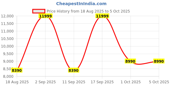 tatacliq.com Aldo White Combo Printed Handbag aldo Price History Graph from 18 Aug 2025 to 5 Oct 2025