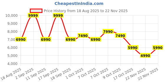 tatacliq.com Aldo White Cross Body Bag aldo Price History Graph from 18 Aug 2025 to 22 Nov 2025