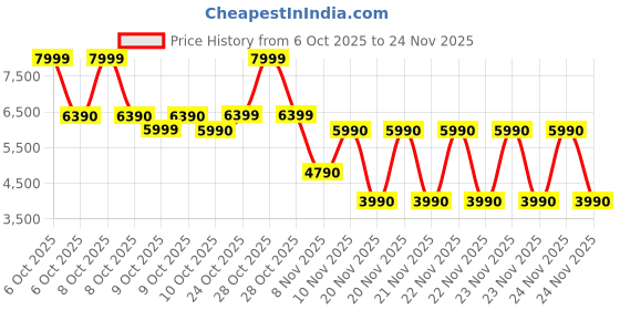 tatacliq.com Aldo White Cross Body Bag aldo Price History Graph from 6 Oct 2025 to 24 Nov 2025