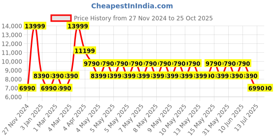 tatacliq.com Aldo White Embellished Medium Sling Handbag aldo Price History Graph from 27 Nov 2024 to 25 Oct 2025