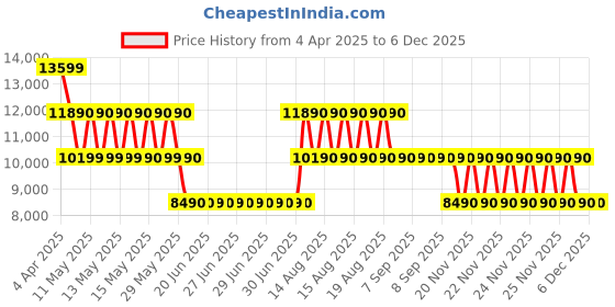 tatacliq.com ALDO White Embellished Small Handbag aldo Price History Graph from 4 Apr 2025 to 5 Dec 2025