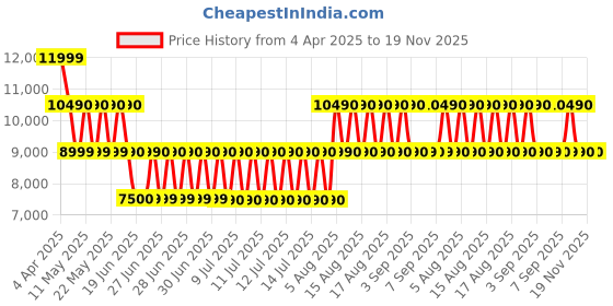 tatacliq.com ALDO White Embellished Small Satchel Handbag aldo Price History Graph from 4 Apr 2025 to 18 Nov 2025