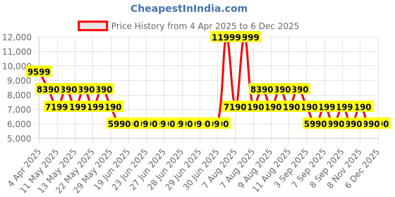 tatacliq.com ALDO White Embroidered Large Tote Handbag aldo Price History Graph from 4 Apr 2025 to 6 Dec 2025