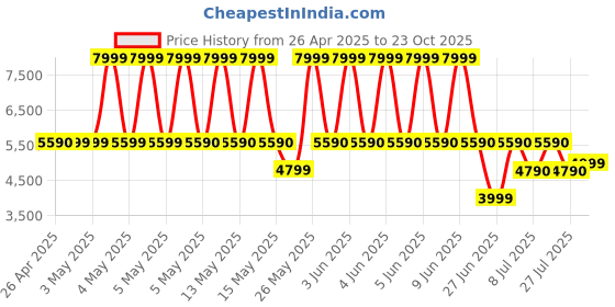 tatacliq.com Aldo White GISHNAKK Medium Shoulder Bag aldo Price History Graph from 26 Apr 2025 to 23 Oct 2025