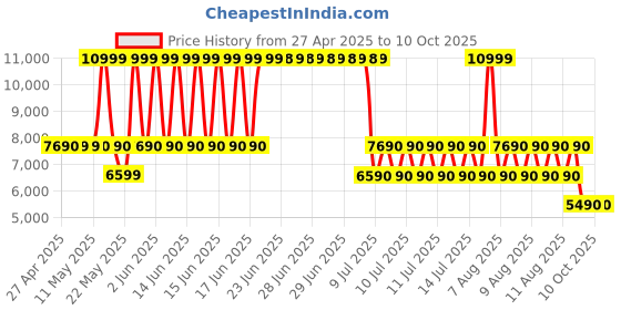 tatacliq.com Aldo White HALIEY Medium Satchel aldo Price History Graph from 27 Apr 2025 to 9 Oct 2025