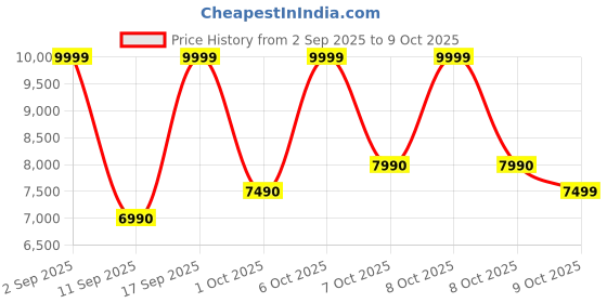 tatacliq.com Aldo White Handbag aldo Price History Graph from 2 Sep 2025 to 8 Oct 2025