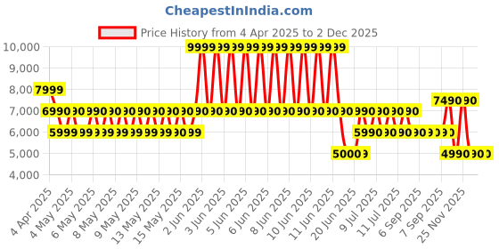 tatacliq.com Aldo White LEGEABETHTHH Printed Medium Satchel aldo Price History Graph from 4 Apr 2025 to 2 Dec 2025