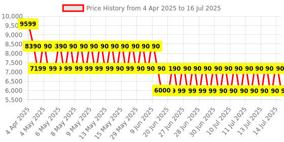 tatacliq.com ALDO White Overflow Textured Small Handbag aldo Price History Graph from 4 Apr 2025 to 16 Jul 2025