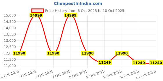 tatacliq.com Aldo White PHILIPINA Printed Large Duffle Bag aldo Price History Graph from 6 Oct 2025 to 9 Oct 2025