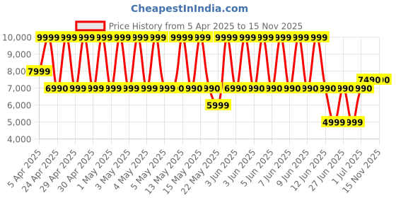 tatacliq.com ALDO White Printed Small Cross Body Bag aldo Price History Graph from 5 Apr 2025 to 15 Nov 2025