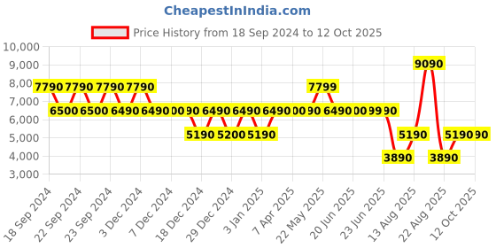 tatacliq.com Aldo White Quilted Large Tote Handbag aldo Price History Graph from 18 Sep 2024 to 11 Oct 2025