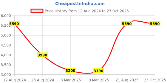 tatacliq.com Aldo White Quilted Medium Sling Handbag aldo Price History Graph from 12 Aug 2024 to 22 Oct 2025