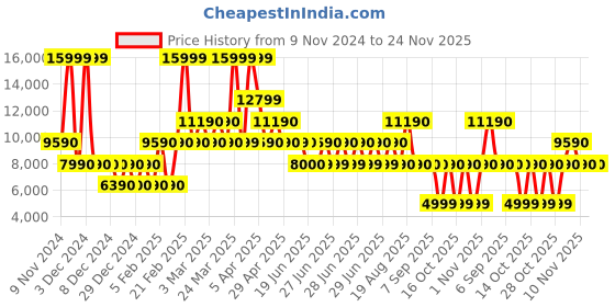 tatacliq.com Aldo White Quilted Medium Tote Handbag aldo Price History Graph from 9 Nov 2024 to 23 Nov 2025