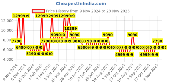 tatacliq.com Aldo White Quilted Small Handbag aldo Price History Graph from 9 Nov 2024 to 23 Nov 2025
