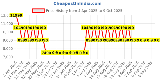 tatacliq.com Aldo White QUINNIE Textured Medium Tote aldo Price History Graph from 4 Apr 2025 to 9 Oct 2025