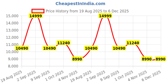 tatacliq.com Aldo White Satchel Handbag aldo Price History Graph from 19 Aug 2025 to 6 Dec 2025