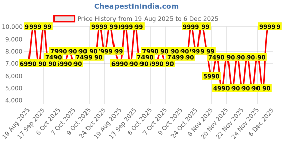 tatacliq.com Aldo White Shoulder Handbag aldo Price History Graph from 19 Aug 2025 to 5 Dec 2025