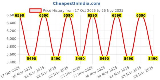 tatacliq.com Aldo White Small Satchel aldo Price History Graph from 17 Oct 2025 to 26 Nov 2025