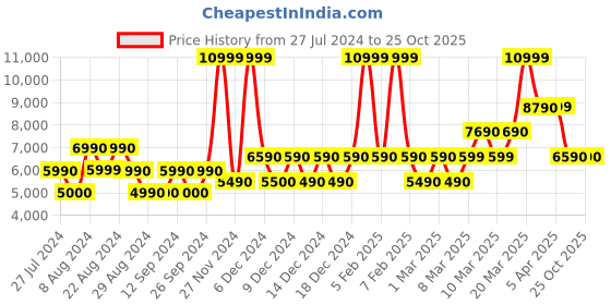 tatacliq.com Aldo White Solid Medium Handbag aldo Price History Graph from 27 Jul 2024 to 24 Oct 2025