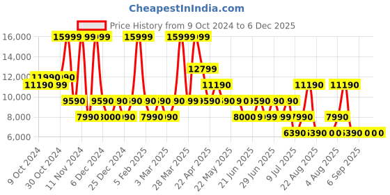 tatacliq.com Aldo White Solid Medium Handbag aldo Price History Graph from 9 Oct 2024 to 5 Dec 2025