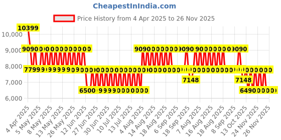 tatacliq.com ALDO White Solid Medium Handbag aldo Price History Graph from 4 Apr 2025 to 25 Nov 2025