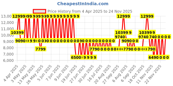 tatacliq.com ALDO White Solid Medium Handbag aldo Price History Graph from 4 Apr 2025 to 24 Nov 2025