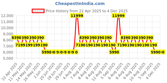 tatacliq.com Aldo White Solid Medium Hobo Shoulder Handbag aldo Price History Graph from 22 Apr 2025 to 4 Dec 2025