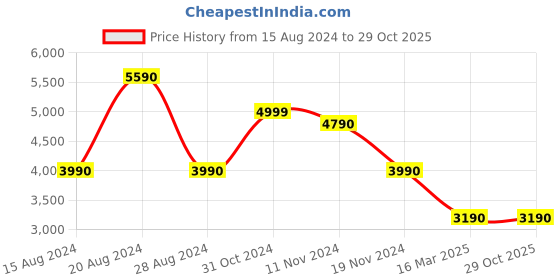 tatacliq.com Aldo White Solid Medium Satchel Handbag aldo Price History Graph from 15 Aug 2024 to 29 Oct 2025