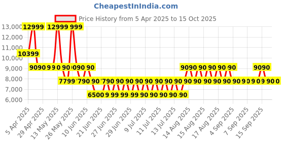 tatacliq.com ALDO White Solid Medium Satchel Handbag with Pouch aldo Price History Graph from 5 Apr 2025 to 15 Oct 2025